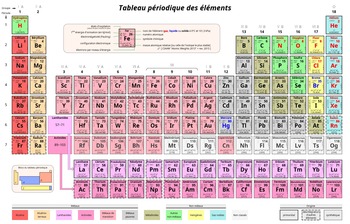 Decouverte Du Tableau Periodique Des Elements En Chimie Echosciences Grand Est